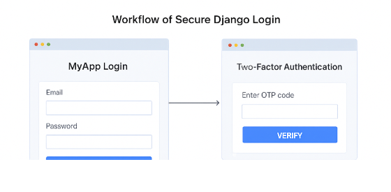 Securely Implement Login in Django